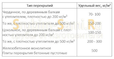Удельный вес 1 м² перекрытий