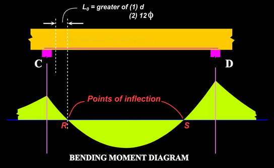 Anchorage and development length requirements at inflection points in continuous beams. Bars of low diameters should be reduced if necessary.