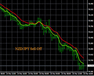 NZD/JPY and GBP/JPY Sell Signals