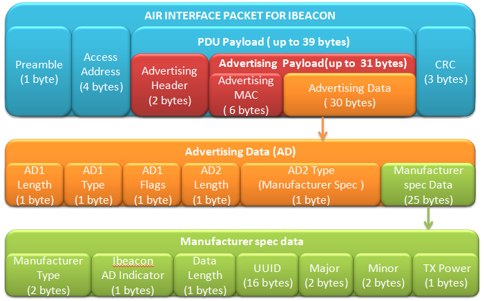 iBeacon data packet
