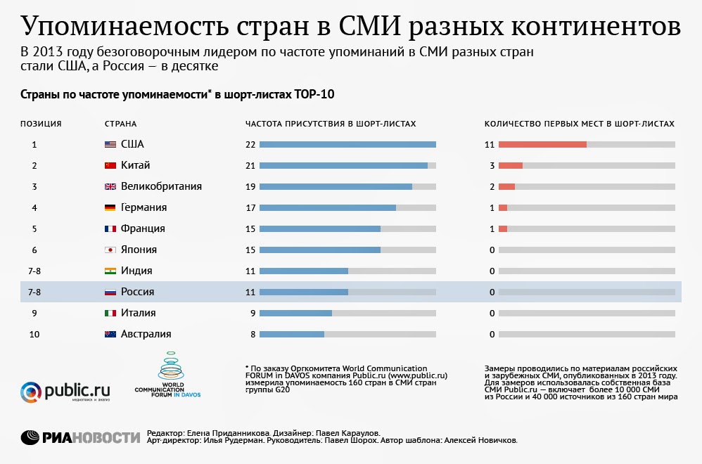 Графические сми. СМИ разных стран. Самые популярные интернет СМИ. Статистика СМИ. Количество СМИ В России.