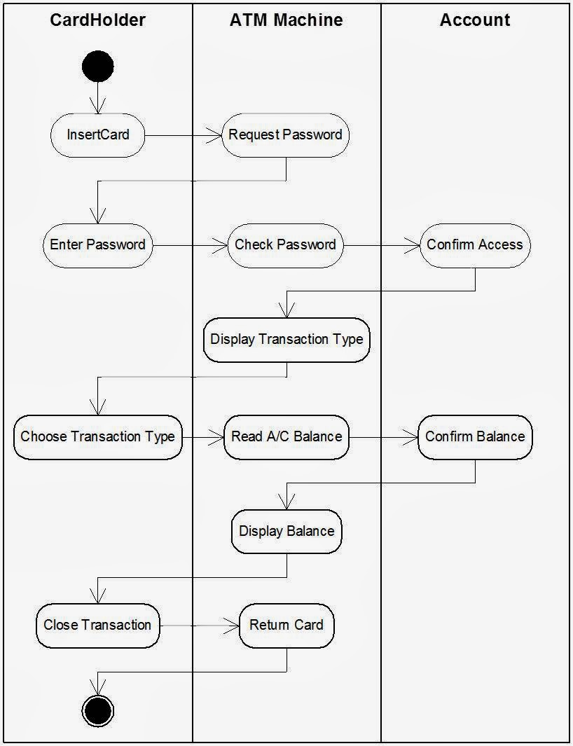 Activity Diagram: Diagram in UML