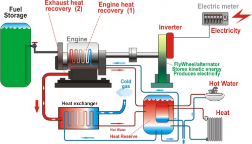 Natural Gas Cogeneration Unit Natural Gas Cogeneration Unit