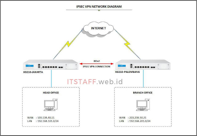 Network Diagram Rekomendasi Konfigurasi IPsec VPN Site-to-Site dengan IKEv2 - ITSTAFF.web.id Network Diagram Rekomendasi Konfigurasi IPsec VPN Site-to-Site dengan IKEv2 - ITSTAFF.web.id