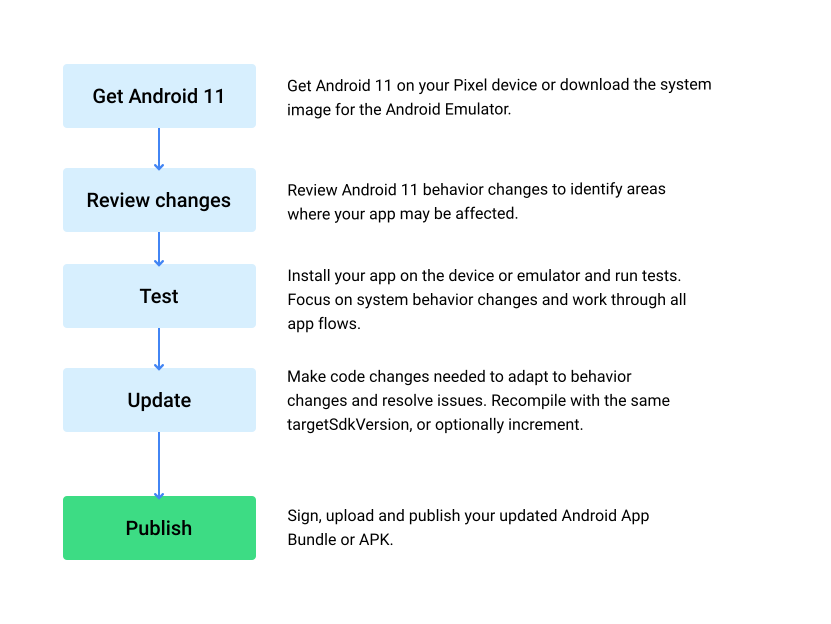   Diagrama de flujo de compatibilidad de Android 11 