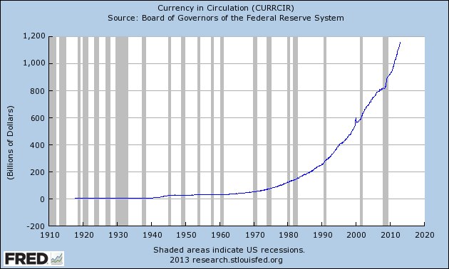 Graphs and Stuff: Currency in Circulation in the US Over Time