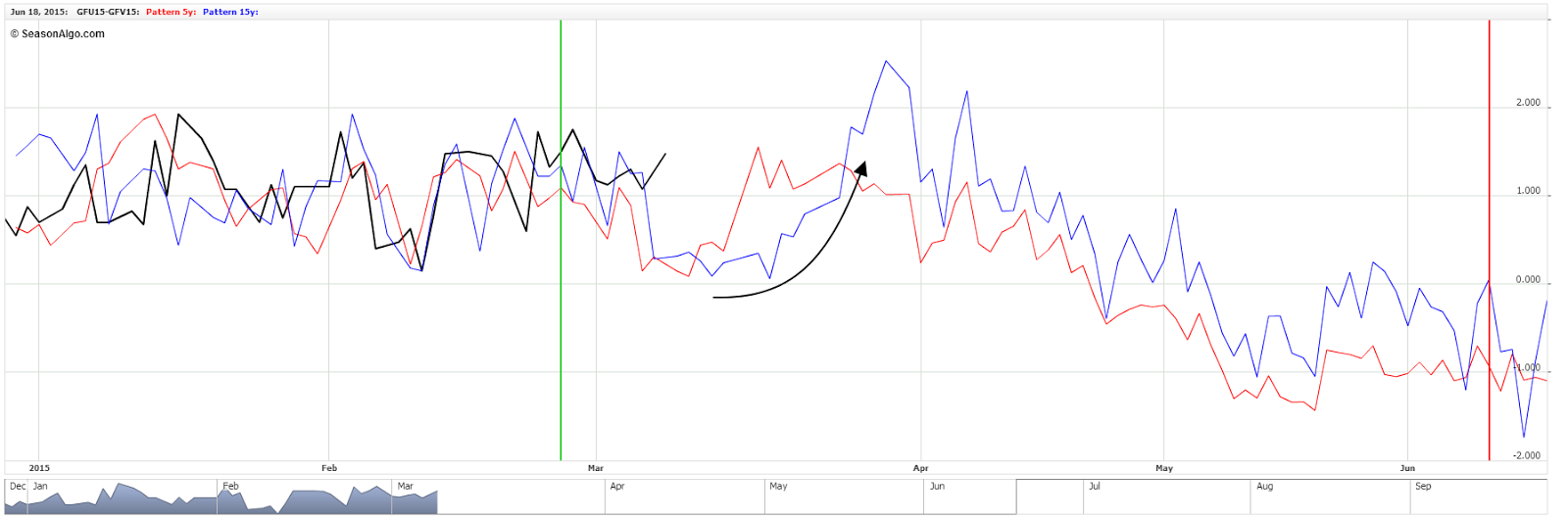 Seasonal Futures Spreads Spread Feeder Cattle UV5 (5)