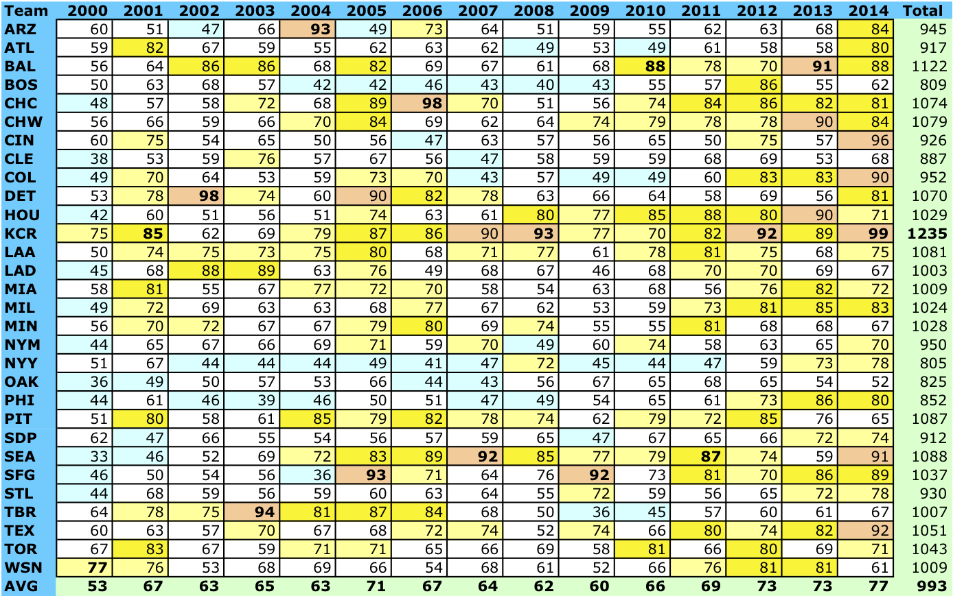 Base Offense Level Chart