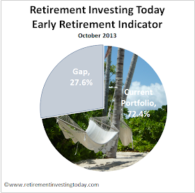 Early Retirement Indicator