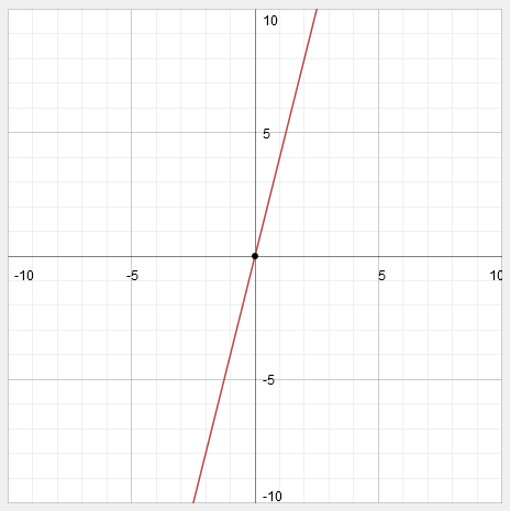 Постройте график уравнения y 1. Постройте график уравнения 3x+y=1. График ваза как построить (0;5) (3;5). Номер 1049 постройте график уравнения. На рисунке изображена график функции. Найдите ординату точки.