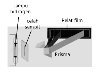 Lampu hidrogen dialiri listrik hingga menyala. Cahaya dari nyala lampu dilewatkan kepada prisma melalui celah menghasilkan spektrum garis yang dapat dideteksi dengan pelat film Lampu hidrogen dialiri listrik hingga menyala. Cahaya dari nyala lampu dilewatkan kepada prisma melalui celah menghasilkan spektrum garis yang dapat dideteksi dengan pelat film