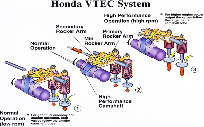Variable timing Valves