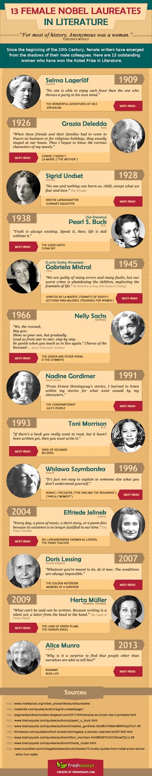 https://www.freshessays.com/infographics/female-nobel-laureates.html