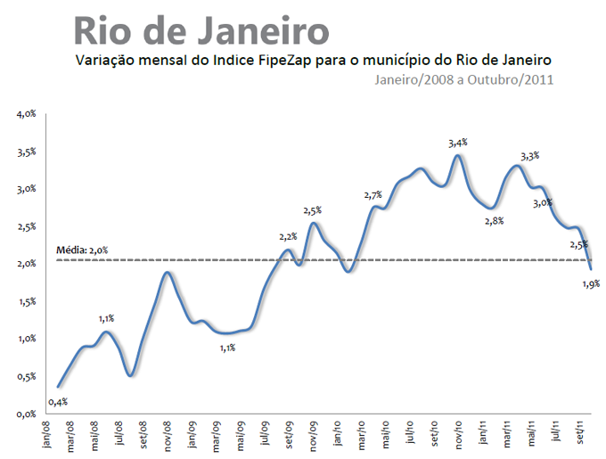 Valorização dos Imóveis - Outubro de 2011 - Rio de Janeiro