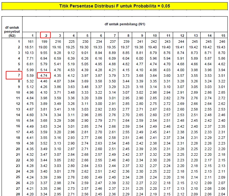 Cara Menghitung T Tabel Dan F Tabel Dengan Spss Do Vrogue Co