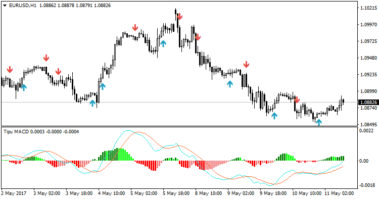 El mejor indicador para forex