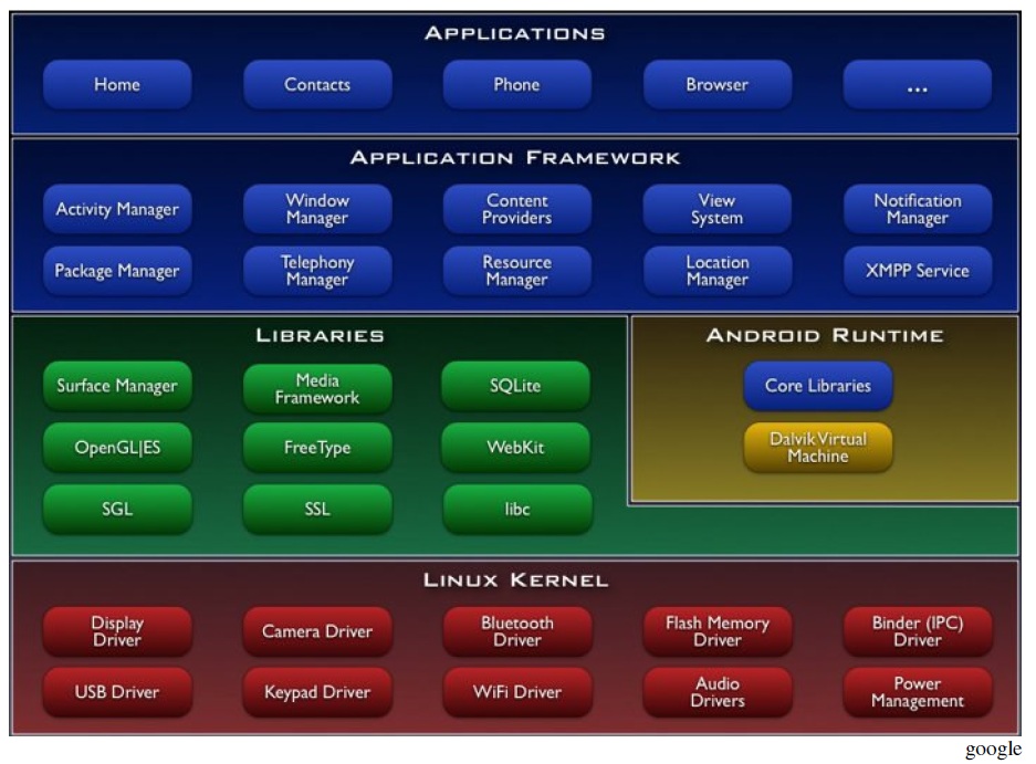 Android Programming: System Architecture