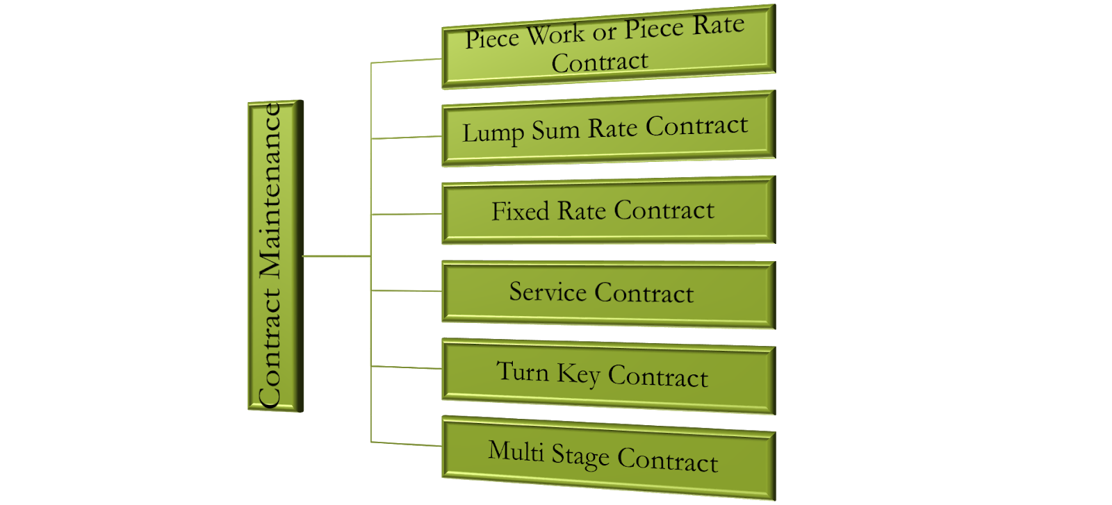 Government Contract Types Chart