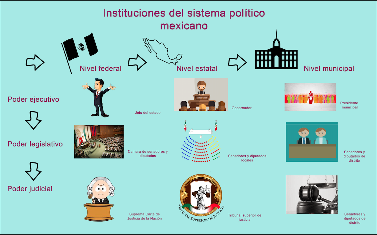 Ciudadania y democracia Infografía sistema político mexicano Ciudadania y democracia Infografía sistema político mexicano