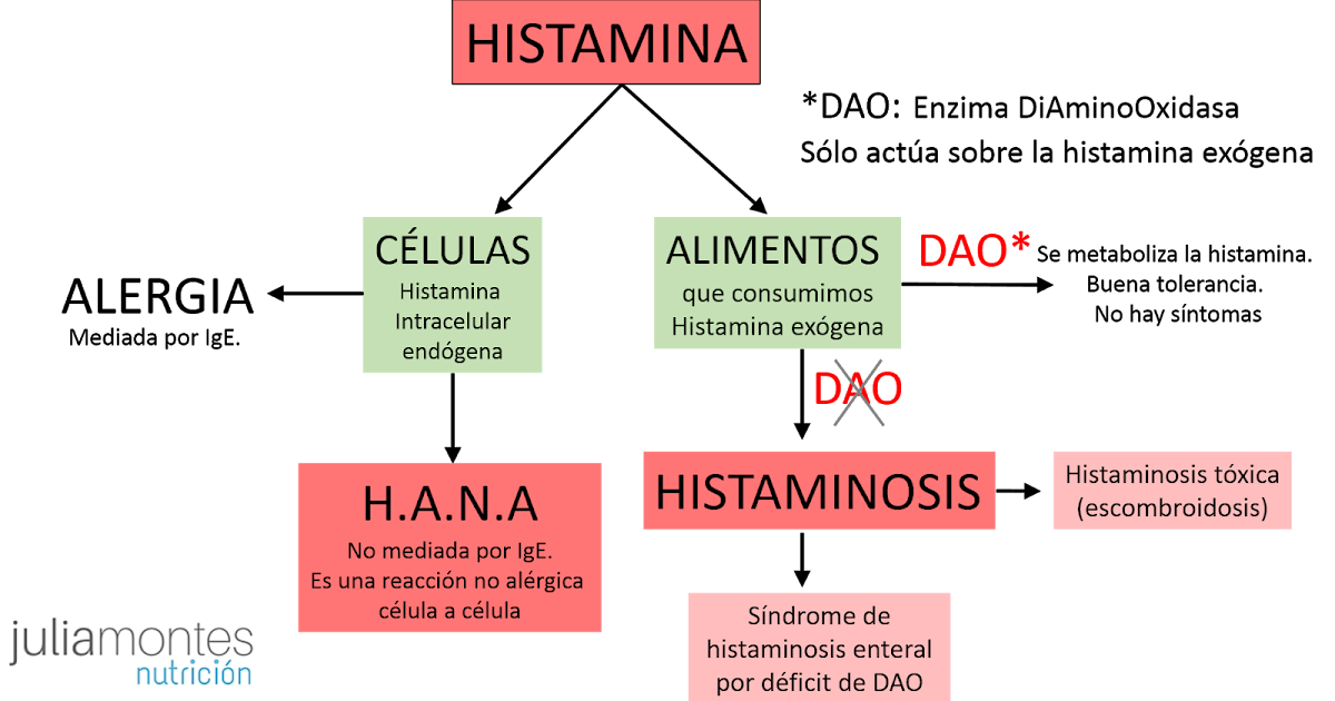 Alimentaria diagnostica histaminosis como se