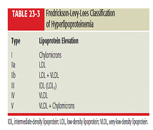 hiperlipidemia, klasifikasi, dislipidemia, penyebab, VLDL, kilomikron, trigliserida, HDL, Fredrickson, Fredickson, densitas, lipid, LDL, IDL