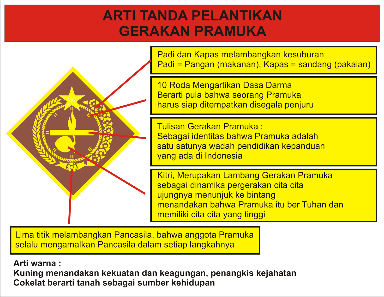 Lambang Gerakan Pramuka Beserta Artinya