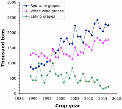 Crush tonnage of grapes in California through time