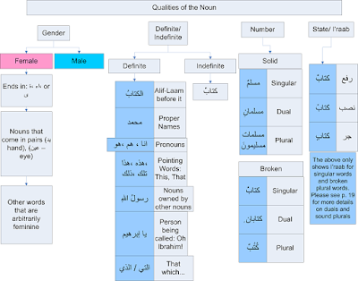 Belajar Nahwu Shorof