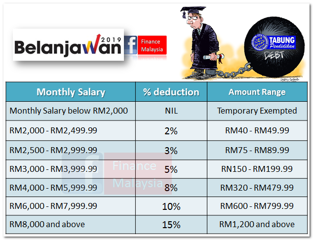 Ptptn Loan Calculator - Better Than College