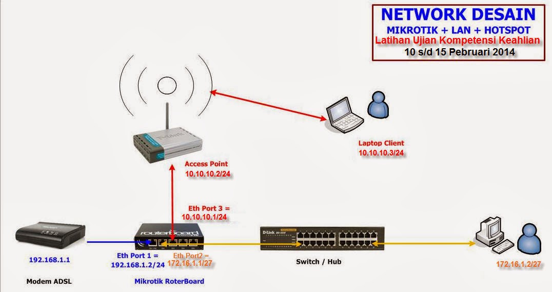 TKJ SMKN3 MAUMERE: Cara Setting Router Board Mikrotik dengan Modem ADSL