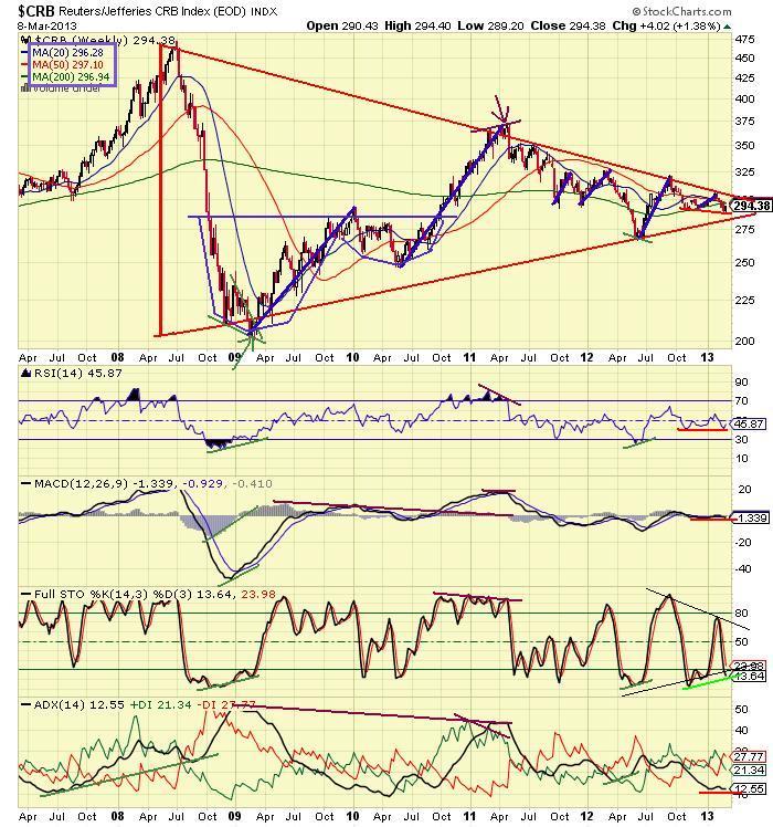 The Keystone Speculator™ CRB Commodities and SPX Weekly Charts Cup and