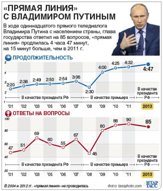 Вопросы президенту на прямую линию. Путин пресс конференция 2022. Сколько продлится прямая линия с путиным сегодня. Продолжительность прямой линии с путиным. Пресс конференция путина 2020.