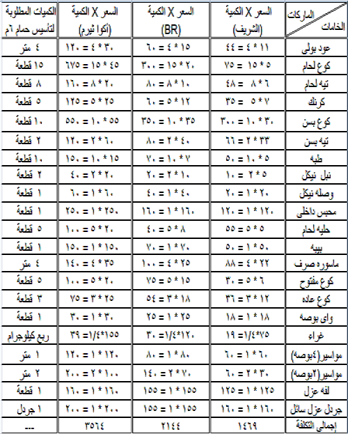 تكلفة سباكة الحمام الواحد