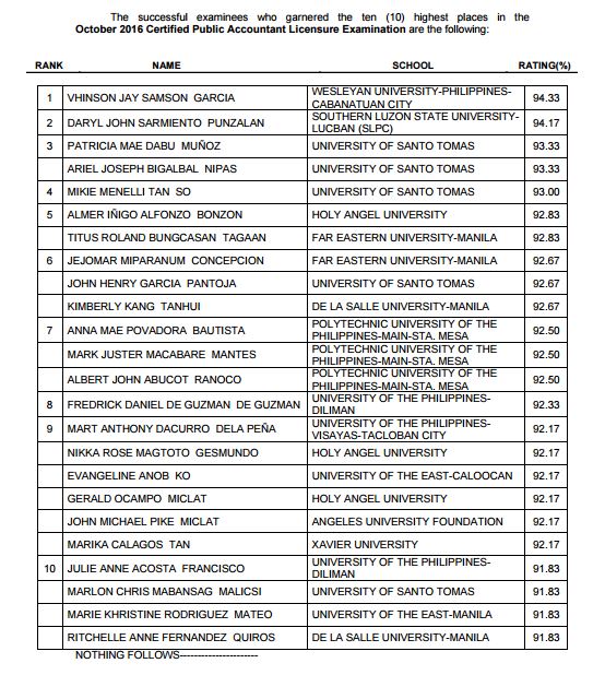 October 2016 CPA Board Exams Topnotchers Philippines CPA Board Exams
