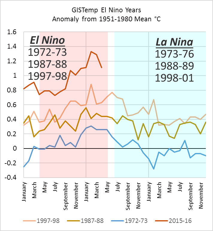 El Niño to La Niña years HotWhopper