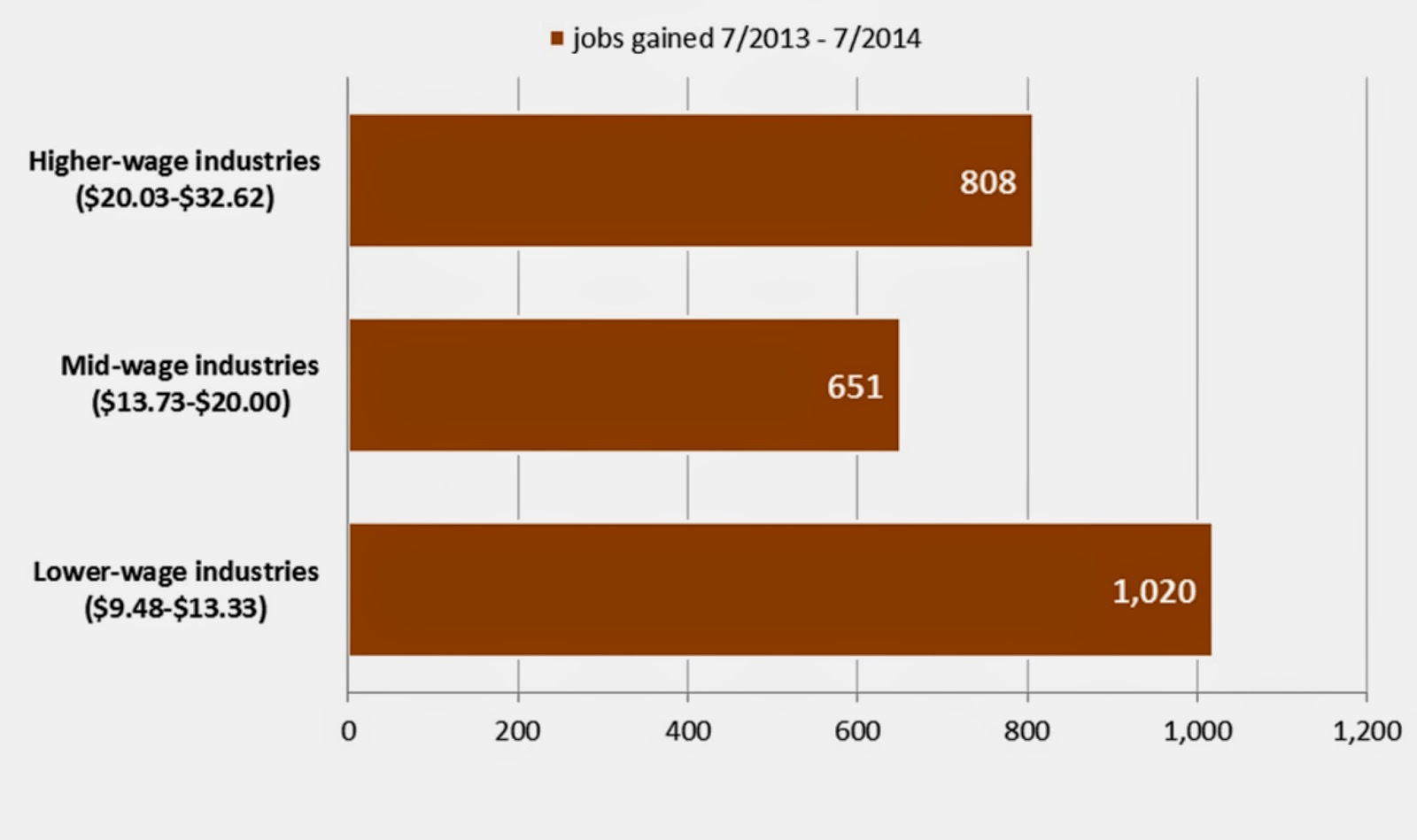 The Bonddad Blog It s Just A Recovery In Low Wage Jobs Not Anymore