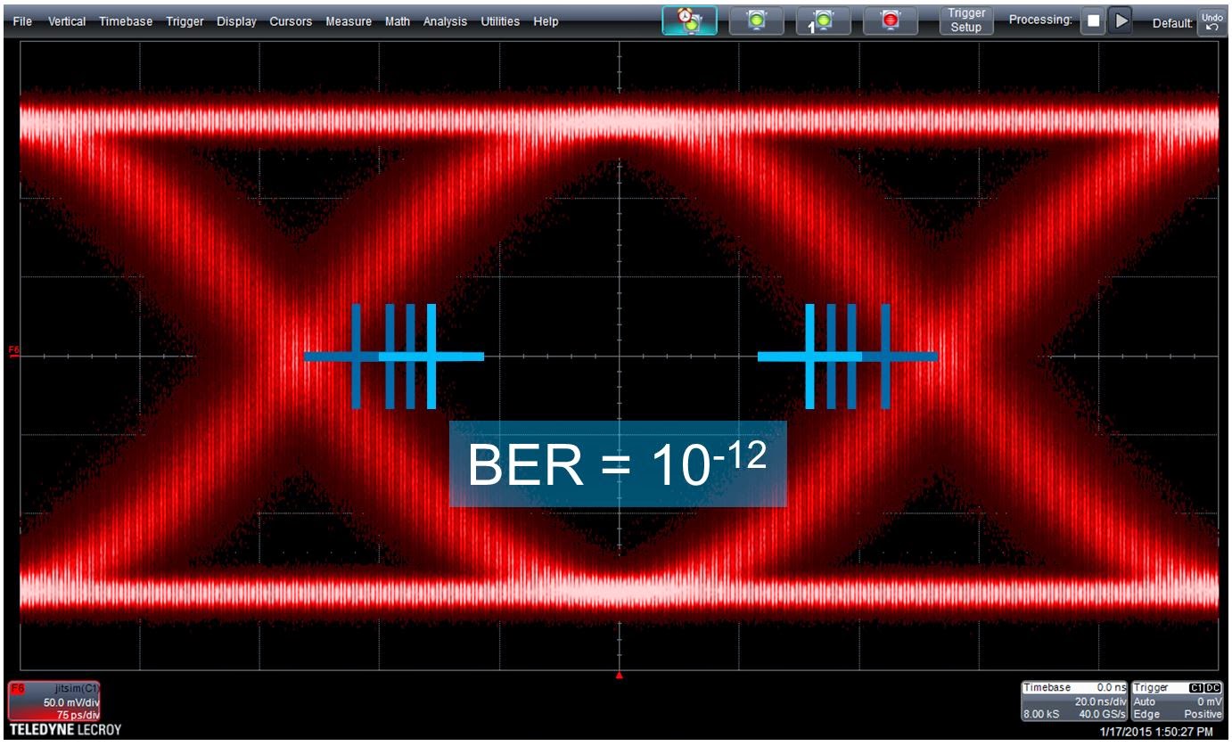 Latching a signal at the outermost of the blue hash marks results in a BER of 10-3, while latching it at the innermost hash marks yields a BER of 10-12