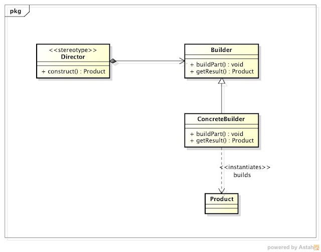 /* Tips and tricks of Java programming */: Creational Patterns: Builder