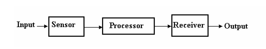 Industrial Instrumentation and Control: Instrumentation Sensors and