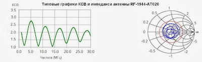 Графики КСВ и импеданса антенны ВЧ V-инвертированной, широкополосной RF-1944-AT020