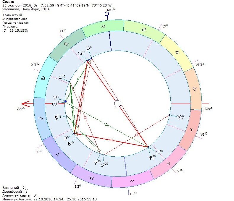 солярный прогноз на год. соляр по натальной карте. соляр астрология. солярный тип космограммы. солярный прогноз на год.
