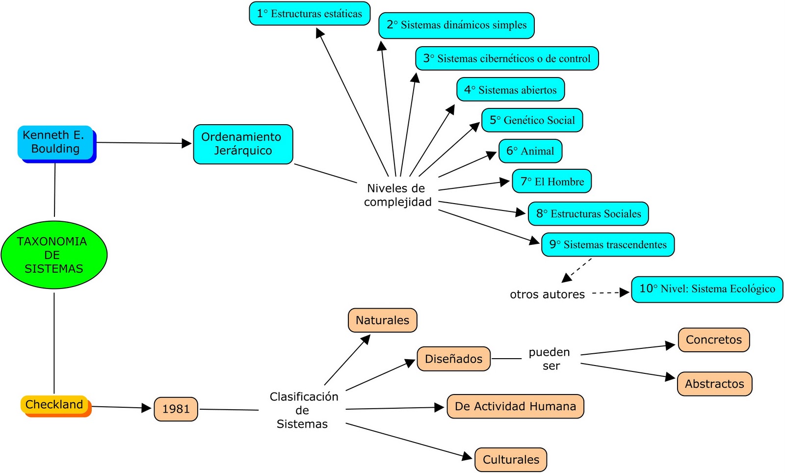 Taxonomía de los sistemas blandos y duros.