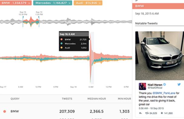 Con Echo los usuarios pueden ir mas lejos, no solo monitorizar su marca