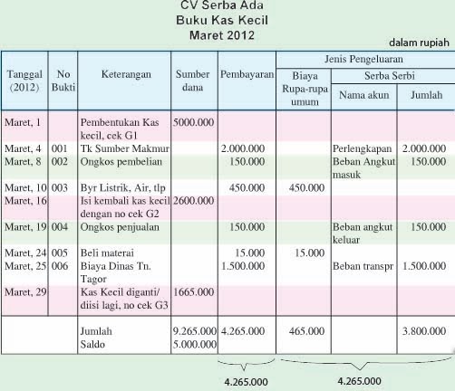 Contoh Soal Pengelolaan Dana Kas Kecil Contoh Soal Terbaru Contoh Soal Pengelolaan Dana Kas Kecil Contoh Soal Terbaru