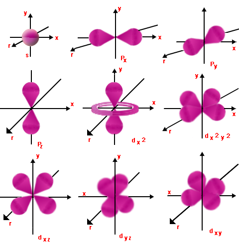 Quantum Numbers  Eureka Sparks