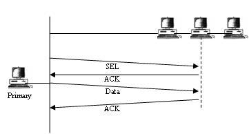 Brittle Things: Polling Reservation and Token Passing