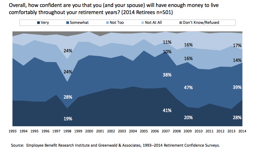 A Snapshot of Retirement Confidence in America