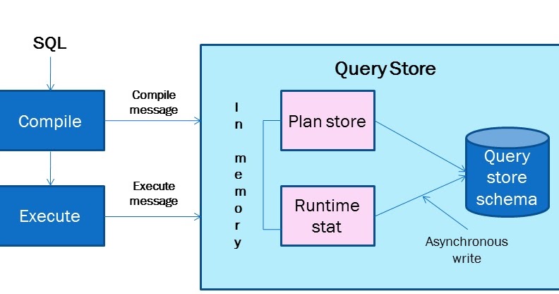 SQL and SQL only: Query Store - Part 3 - How it works?