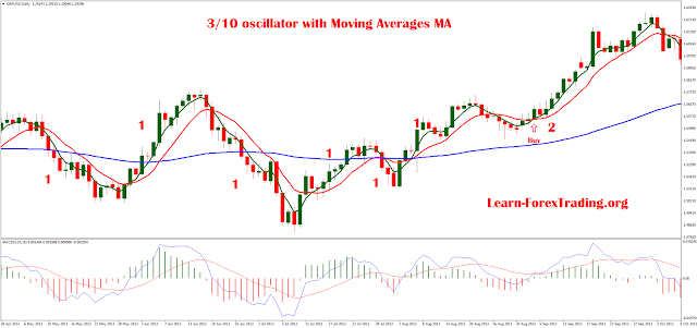 3/10 oscillator with Moving Averages MA