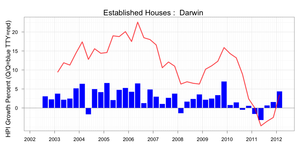 Mark the Graph Housing prices